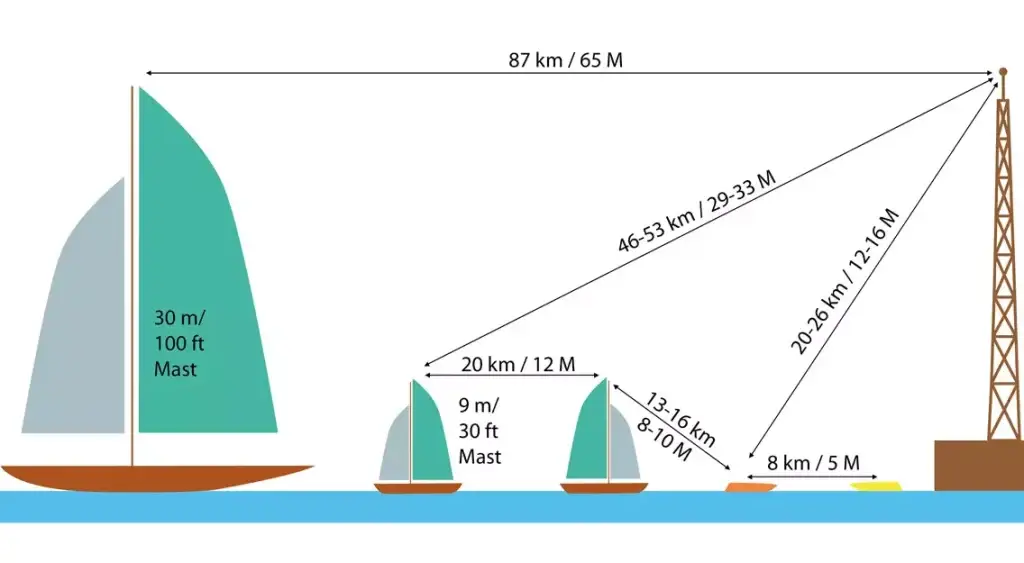 VHF rekkevidde
