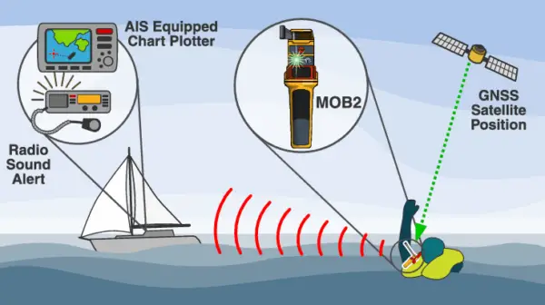 Ocean Signal rescueME MOB2 – verdens minste AIS/DSC-man-over-board sender, klasse M-godkjent. Perfekt for fritidsbåt og offshore.